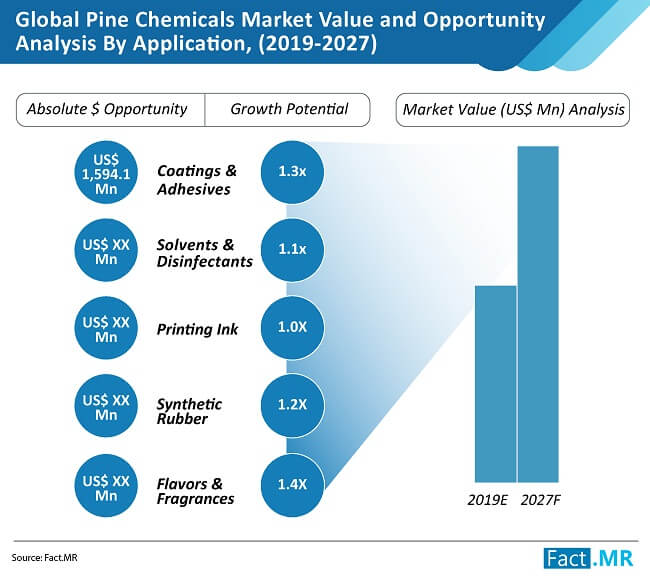 pine-chemicals-market-value-and-opportunity-analysis-by-application