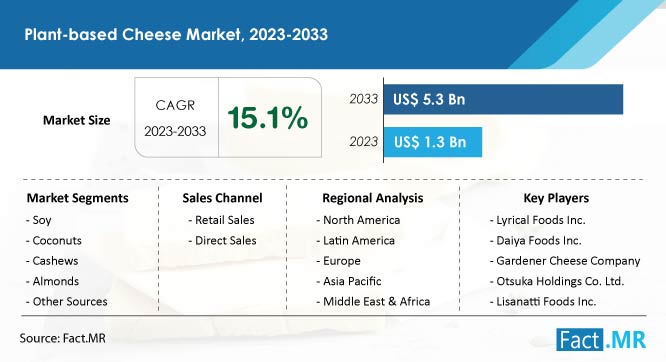 plant-based-cheese-market-forecast-2023-2033