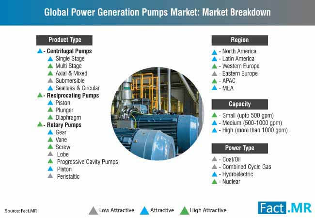 power-generation-pumps-market-breakdown