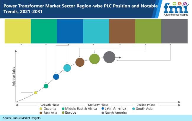 power-transformer-market-sector-region-wise-plc-position-and-notable-trends-2021-2031