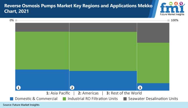 reverse-osmosis-pumps-market-key-regions-and-application-mekko-chart-2021