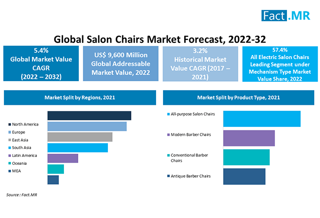salon-chairs-market-forecast-2022-2032_(2)