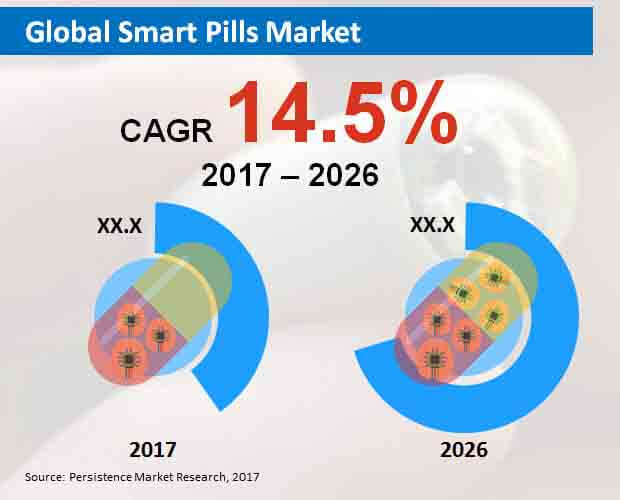 smart-pills-market