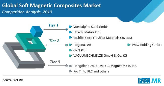 soft-magnetic-composites-market-competition-analysis
