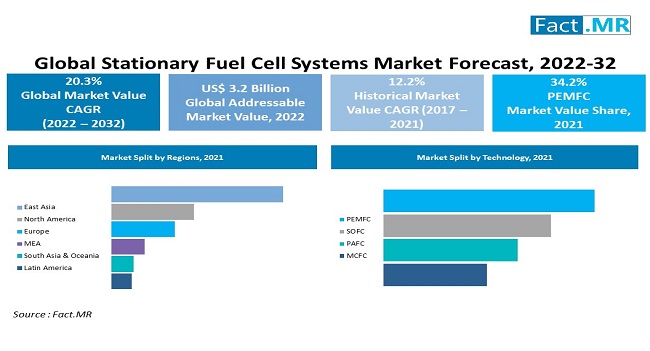 stationary-fuel-cell-system-market-forecast-2022-2032