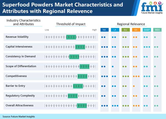 superfood-powders-market-characteristics-and-attributes-with-regional-relevence