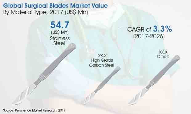 surgical-blades-market