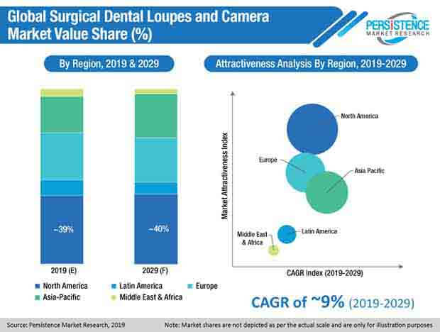 surgical-dental-loupes-and-camera-market-pmr