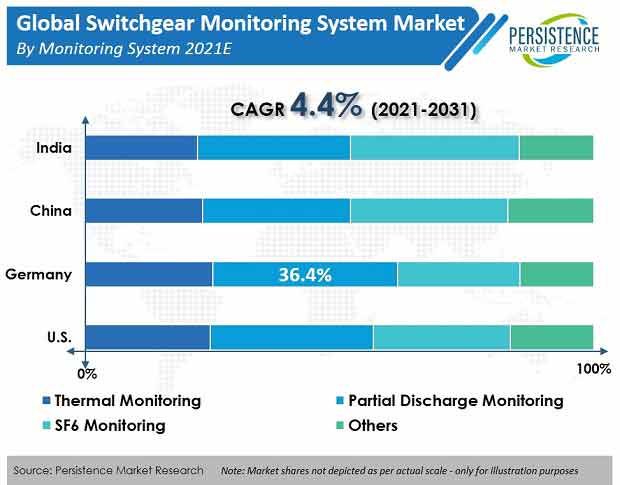 switchgear-monitoring-system-market