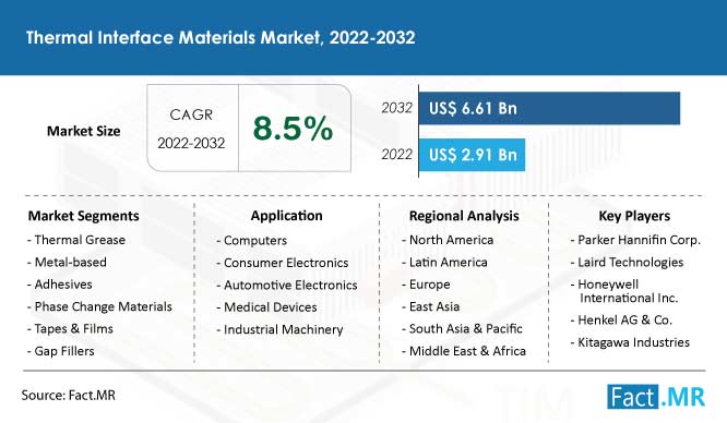 thermal-interface-materials-market-forecast-2022-20321