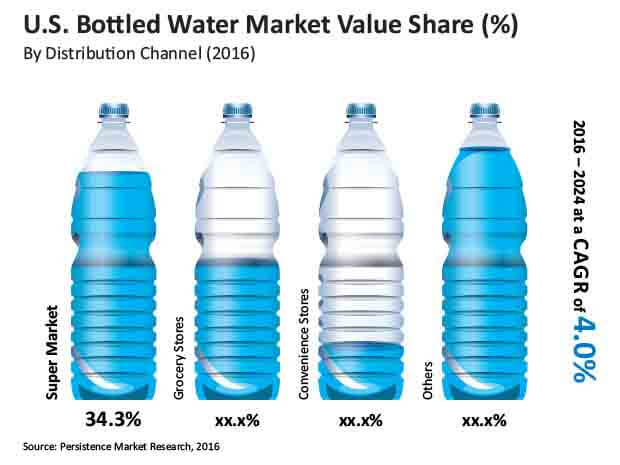 us-bottled-water-market