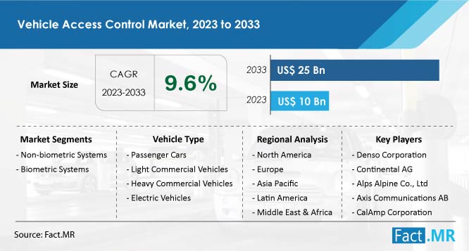 vehicle-access-control-market-forecast-2023-2033