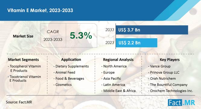 vitamin-e-market-forecast-2023-2033
