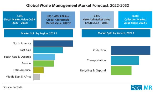waste-management-market-forecast-2022-2032