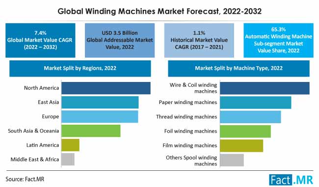 winding-machines-market-forecast-2022-2032